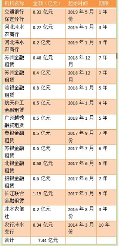 融资租赁行业资讯----20200624