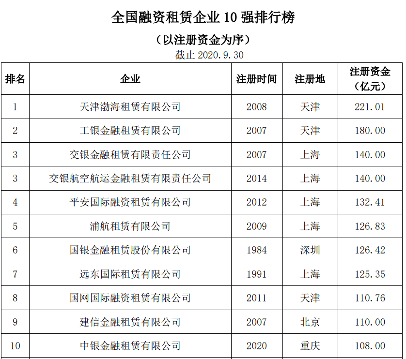 中国融资租赁企业注册资金十强排行榜（截止2020.09）