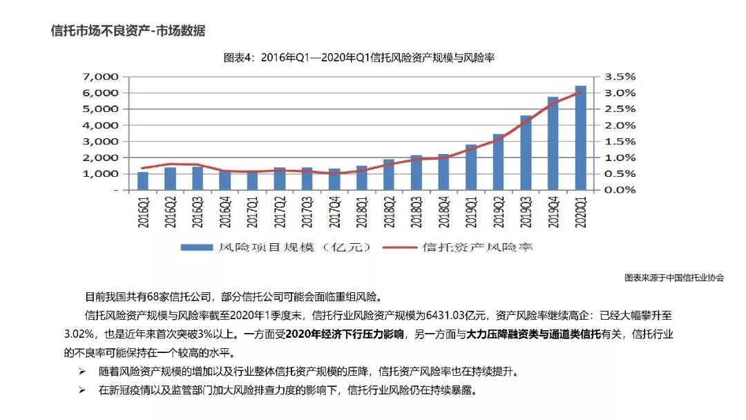 2020年中国金融不良资产行业研究报告