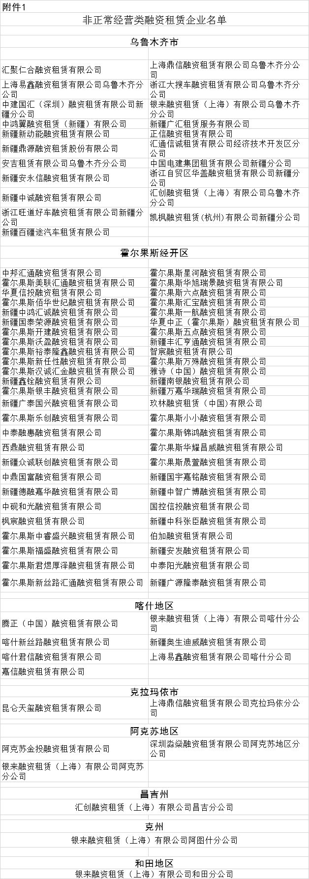 新疆公布非正常经营类融资租赁公司和商业保理公司名单