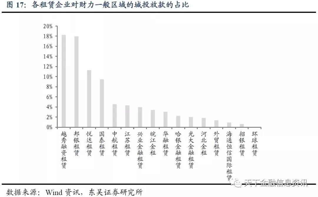 融资租赁公司债券怎么看？