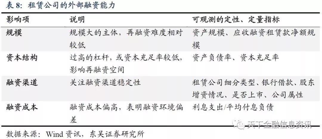 融资租赁公司债券怎么看？