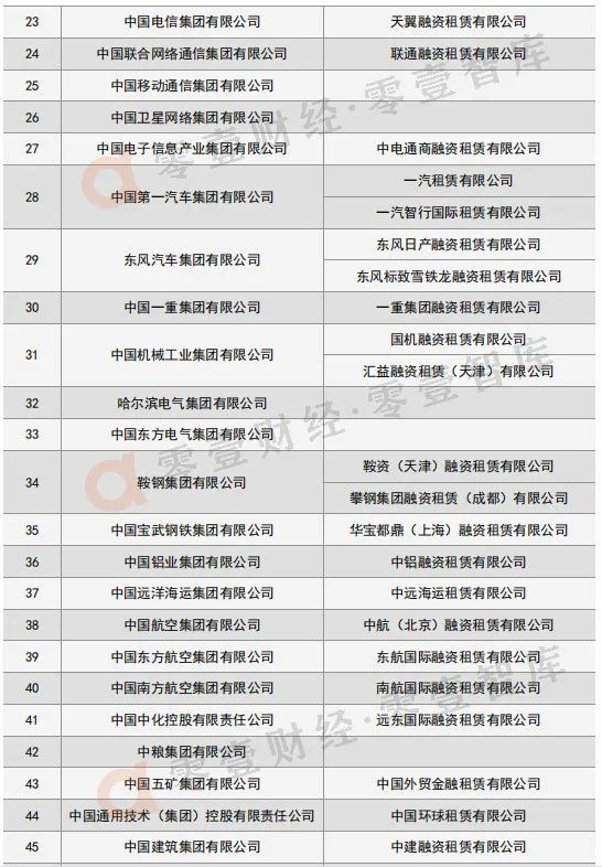 新版央企旗下融资租赁公司名录来了！经营范围集中在这些领域！