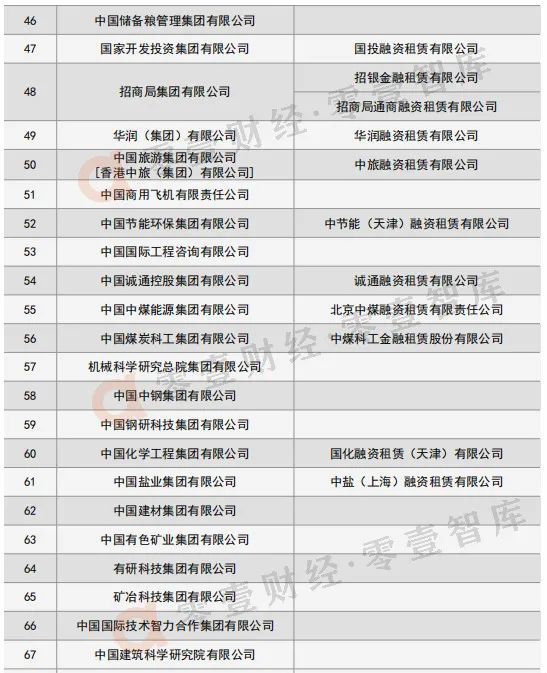 新版央企旗下融资租赁公司名录来了！经营范围集中在这些领域！