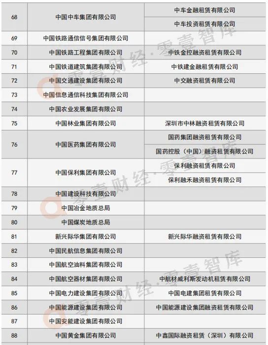 新版央企旗下融资租赁公司名录来了！经营范围集中在这些领域！