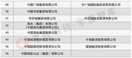 新版央企旗下融资租赁公司名录来了！经营范围集中在这些领域！