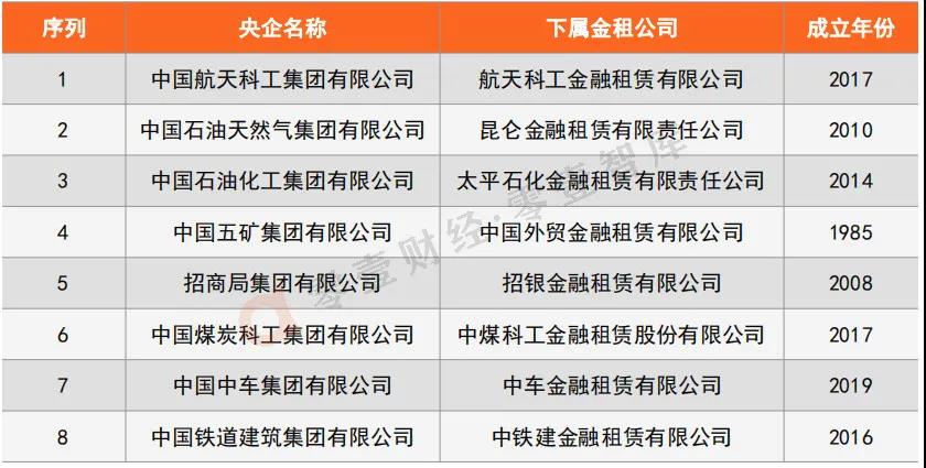 新版央企旗下融资租赁公司名录来了！经营范围集中在这些领域！