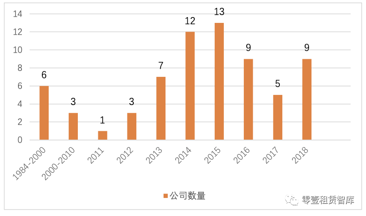 新版央企旗下融资租赁公司名录来了！经营范围集中在这些领域！