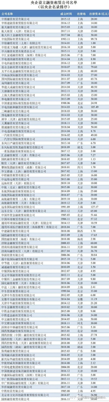 国资委重磅通知督促央企融资租赁公司防范风险