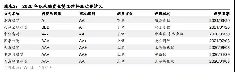 城投融资政策收紧，倒逼金融租赁转向其他行业寻求资产