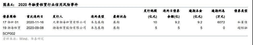 城投融资政策收紧，倒逼金融租赁转向其他行业寻求资产