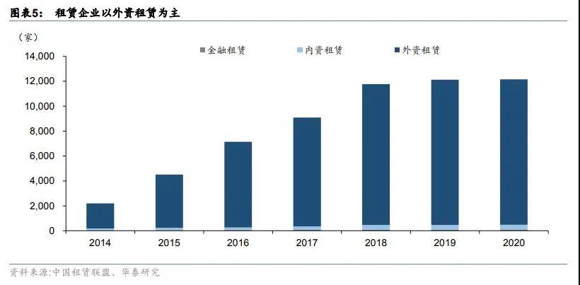 城投融资政策收紧，倒逼金融租赁转向其他行业寻求资产