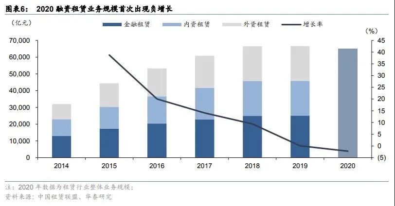 城投融资政策收紧，倒逼金融租赁转向其他行业寻求资产