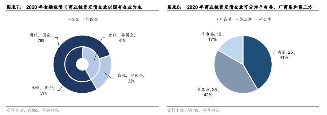城投融资政策收紧，倒逼金融租赁转向其他行业寻求资产