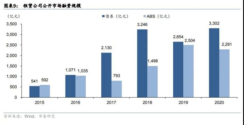 城投融资政策收紧，倒逼金融租赁转向其他行业寻求资产