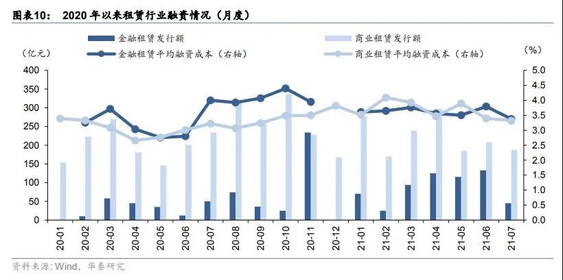 城投融资政策收紧，倒逼金融租赁转向其他行业寻求资产