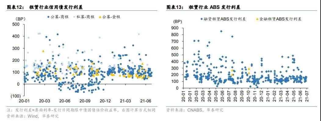 城投融资政策收紧，倒逼金融租赁转向其他行业寻求资产