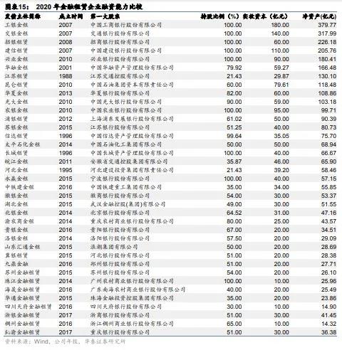 城投融资政策收紧，倒逼金融租赁转向其他行业寻求资产