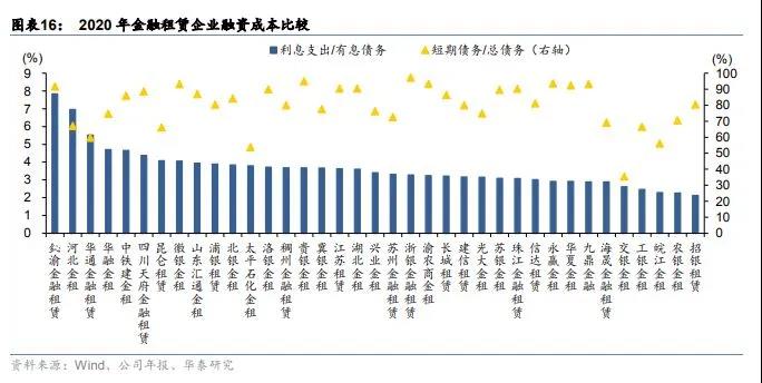 城投融资政策收紧，倒逼金融租赁转向其他行业寻求资产