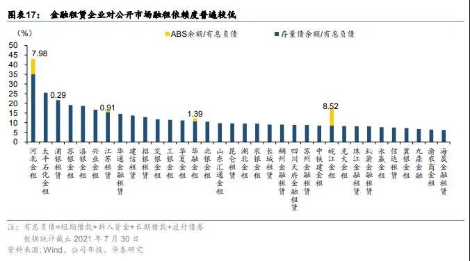 城投融资政策收紧，倒逼金融租赁转向其他行业寻求资产