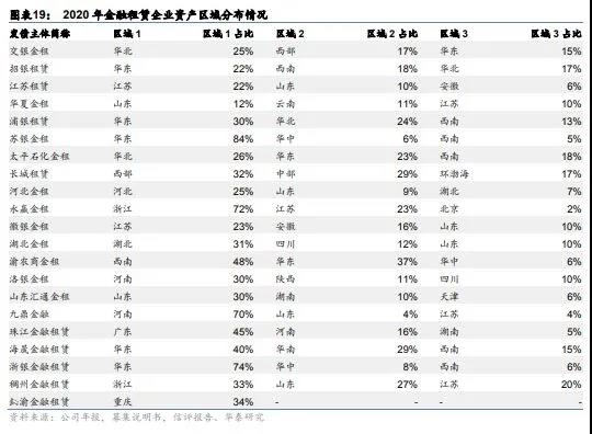城投融资政策收紧，倒逼金融租赁转向其他行业寻求资产