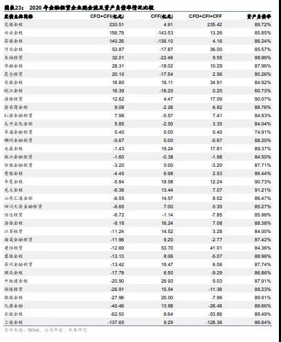 城投融资政策收紧，倒逼金融租赁转向其他行业寻求资产