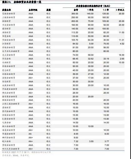 城投融资政策收紧，倒逼金融租赁转向其他行业寻求资产