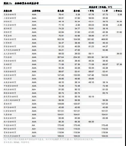 城投融资政策收紧，倒逼金融租赁转向其他行业寻求资产
