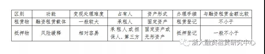 融资租赁之概念混淆有哪些？