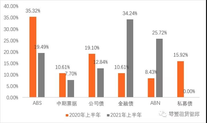 融资租赁行业绿色债券盘点：2021年上半年发行规模突破200亿元，同比增长147.94%