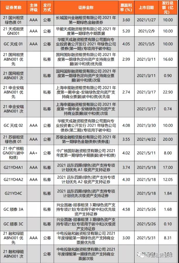 融资租赁行业绿色债券盘点：2021年上半年发行规模突破200亿元，同比增长147.94%