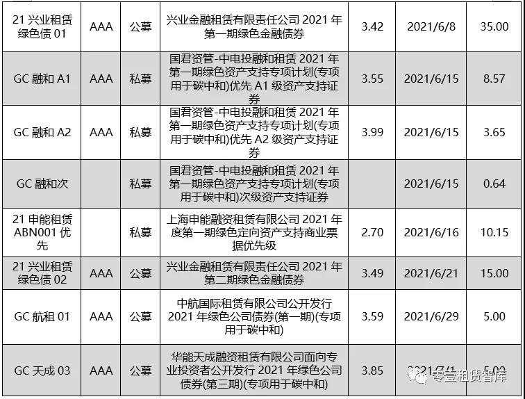 融资租赁行业绿色债券盘点：2021年上半年发行规模突破200亿元，同比增长147.94%