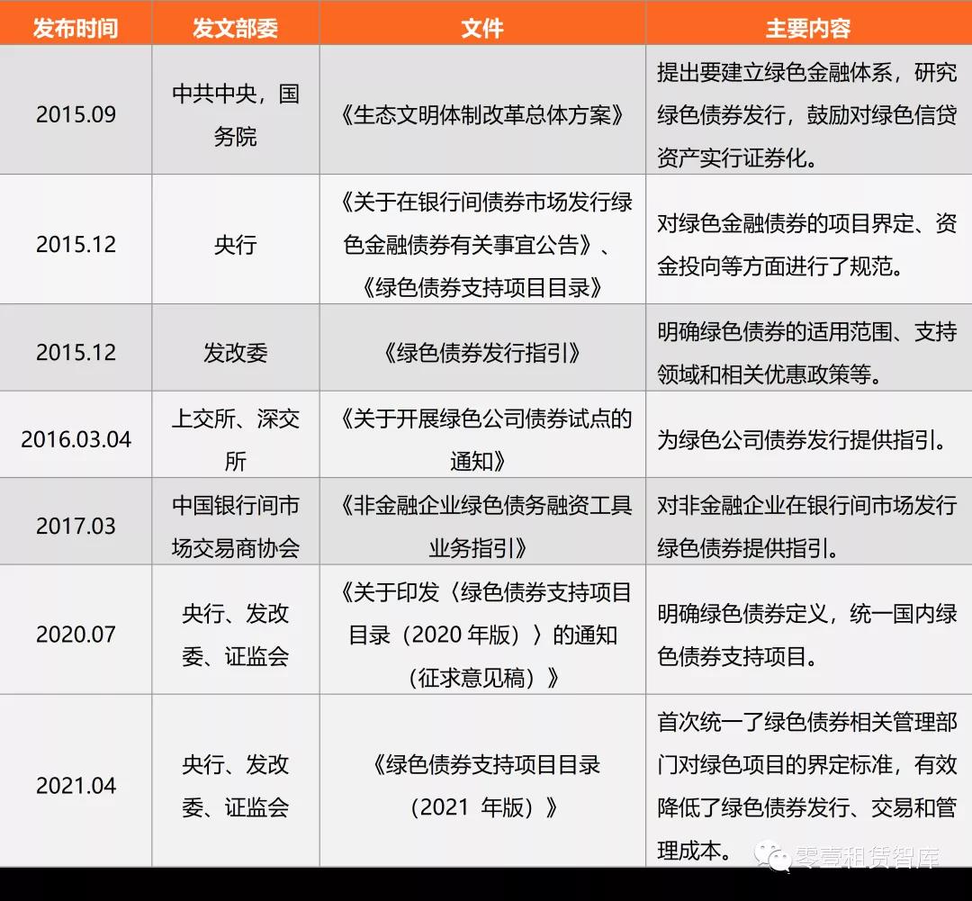 融资租赁行业绿色债券盘点：2021年上半年发行规模突破200亿元，同比增长147.94%