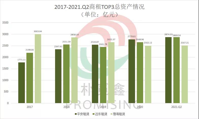 头部租赁公司2021年年中成绩出炉，总资产排行榜暗潮涌动