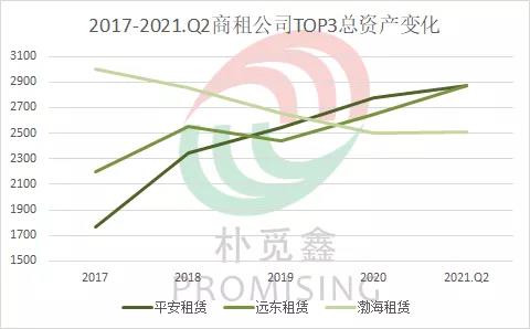 头部租赁公司2021年年中成绩出炉，总资产排行榜暗潮涌动