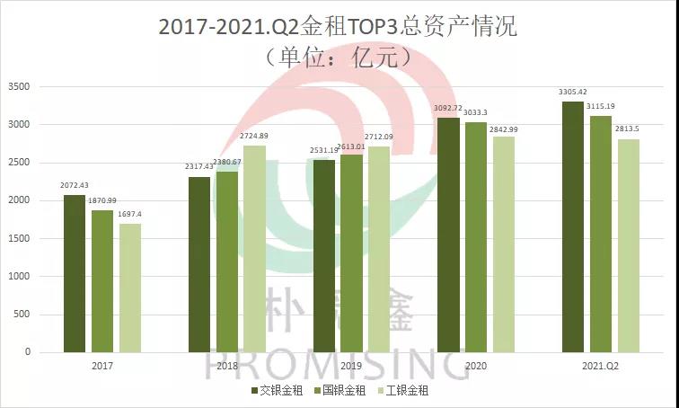 头部租赁公司2021年年中成绩出炉，总资产排行榜暗潮涌动