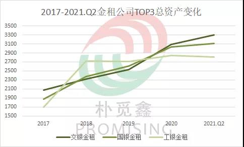 头部租赁公司2021年年中成绩出炉，总资产排行榜暗潮涌动