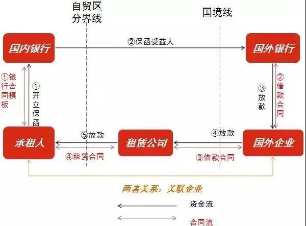 5种创新业务模式实现银行、城投、租赁公司三赢