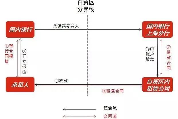 5种创新业务模式实现银行、城投、租赁公司三赢