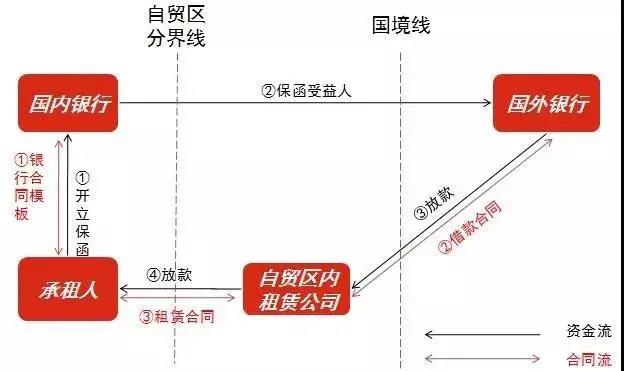 5种创新业务模式实现银行、城投、租赁公司三赢