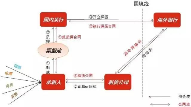 5种创新业务模式实现银行、城投、租赁公司三赢