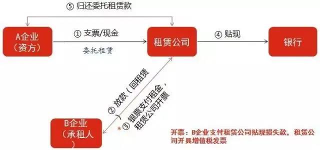 5种创新业务模式实现银行、城投、租赁公司三赢