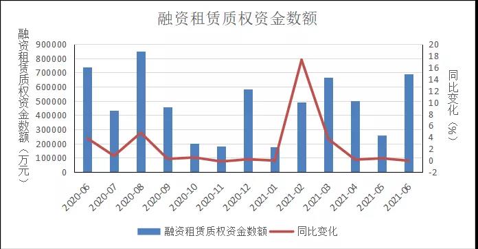 中国融资租赁行业2021年第二季度运行情况概览