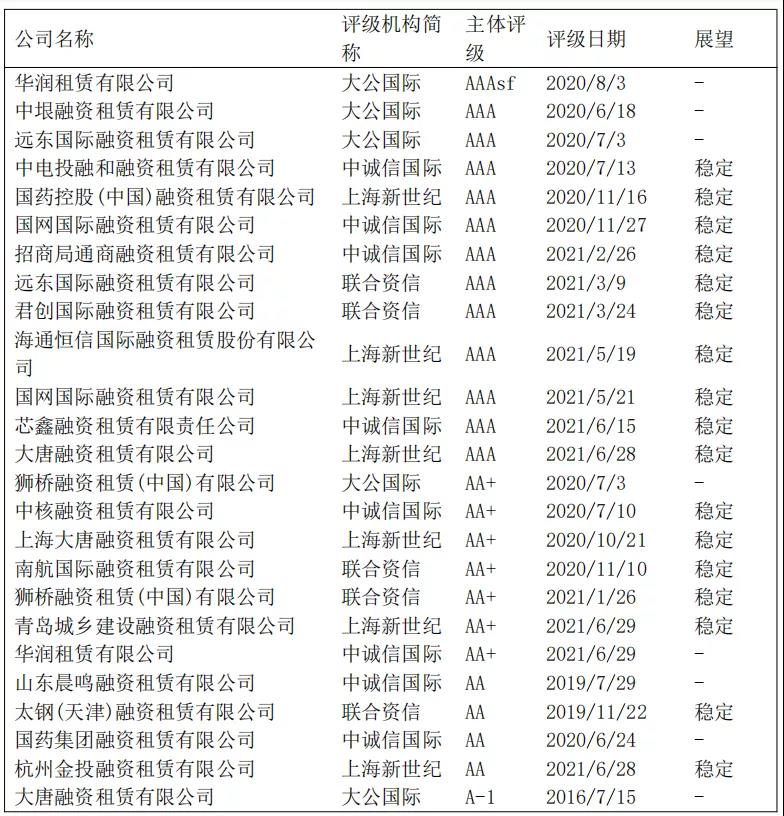 中国融资租赁行业2021年第二季度运行情况概览