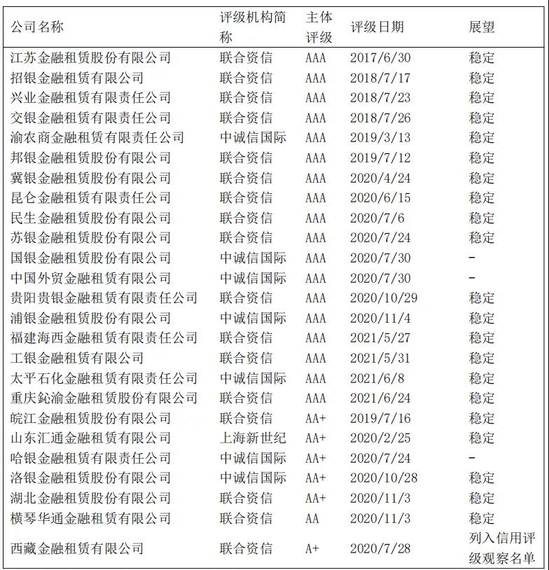 中国融资租赁行业2021年第二季度运行情况概览