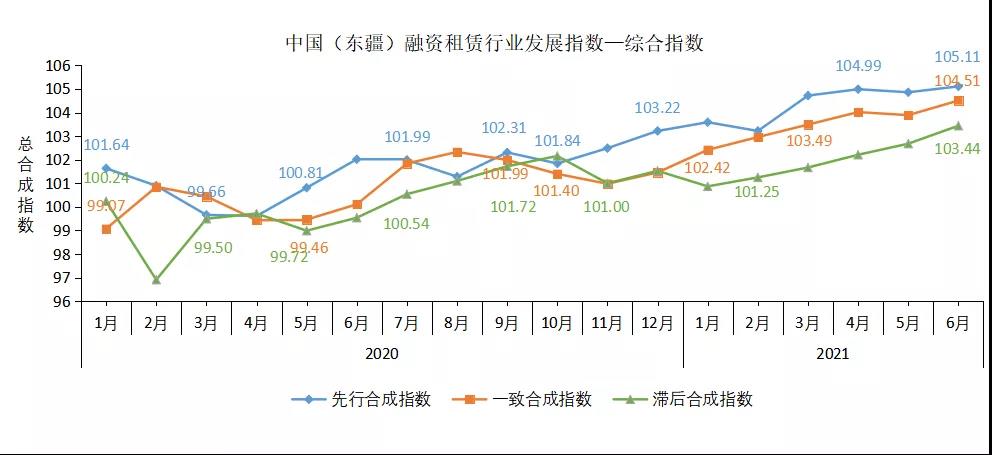 中国融资租赁行业2021年第二季度运行情况概览