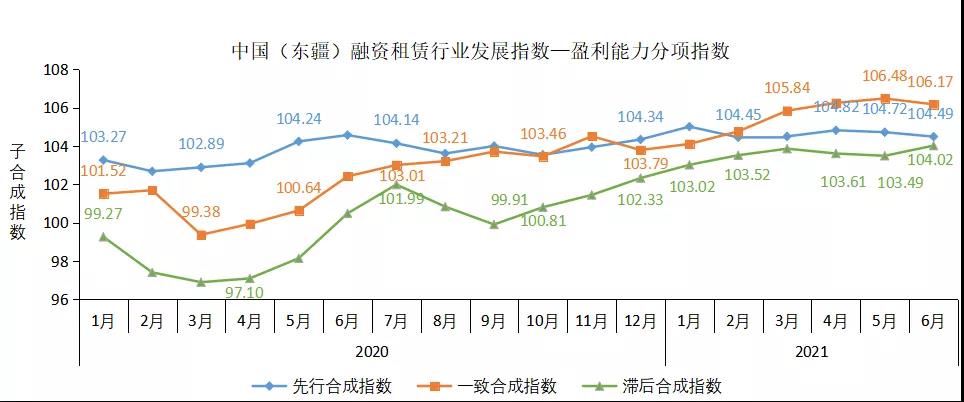 中国融资租赁行业2021年第二季度运行情况概览