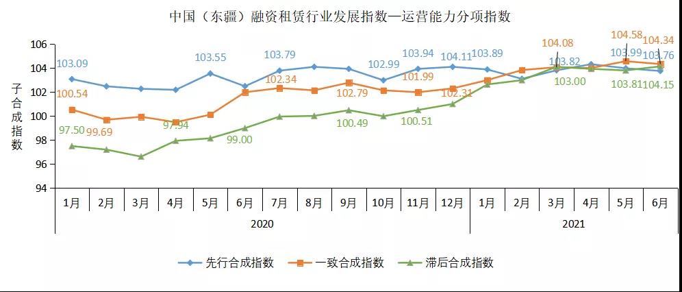 中国融资租赁行业2021年第二季度运行情况概览