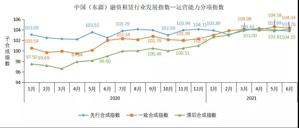 中国融资租赁行业2021年第二季度运行情况概览