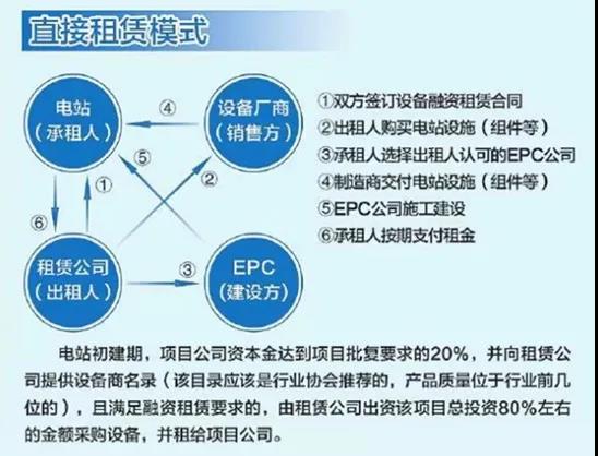 光伏项目融资租赁四种模式